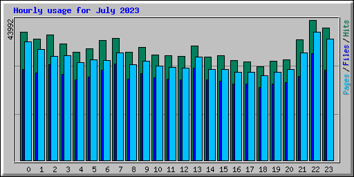 Hourly usage for July 2023