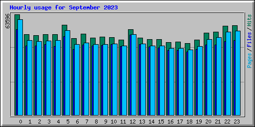 Hourly usage for September 2023