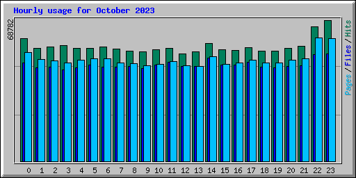 Hourly usage for October 2023