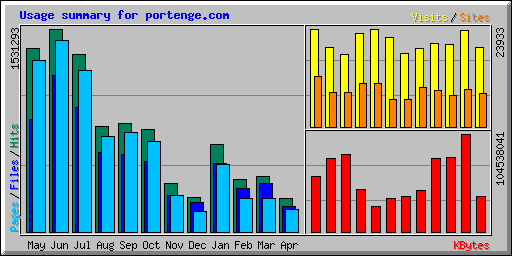 Usage summary for portenge.com